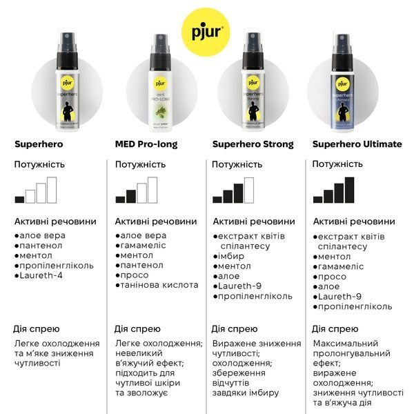 Спрей-пролонгатор pjur Superhero Performance Spray 20 мл, всотується в шкіру, природні компоненти PJ10450 фото